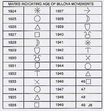 A chart lists years from 1924 to 1949 with corresponding symbols used to indicate the age of Bulova watch movements—perfect for answering how old is my Bulova watch by matching your movement’s symbol to its production year.