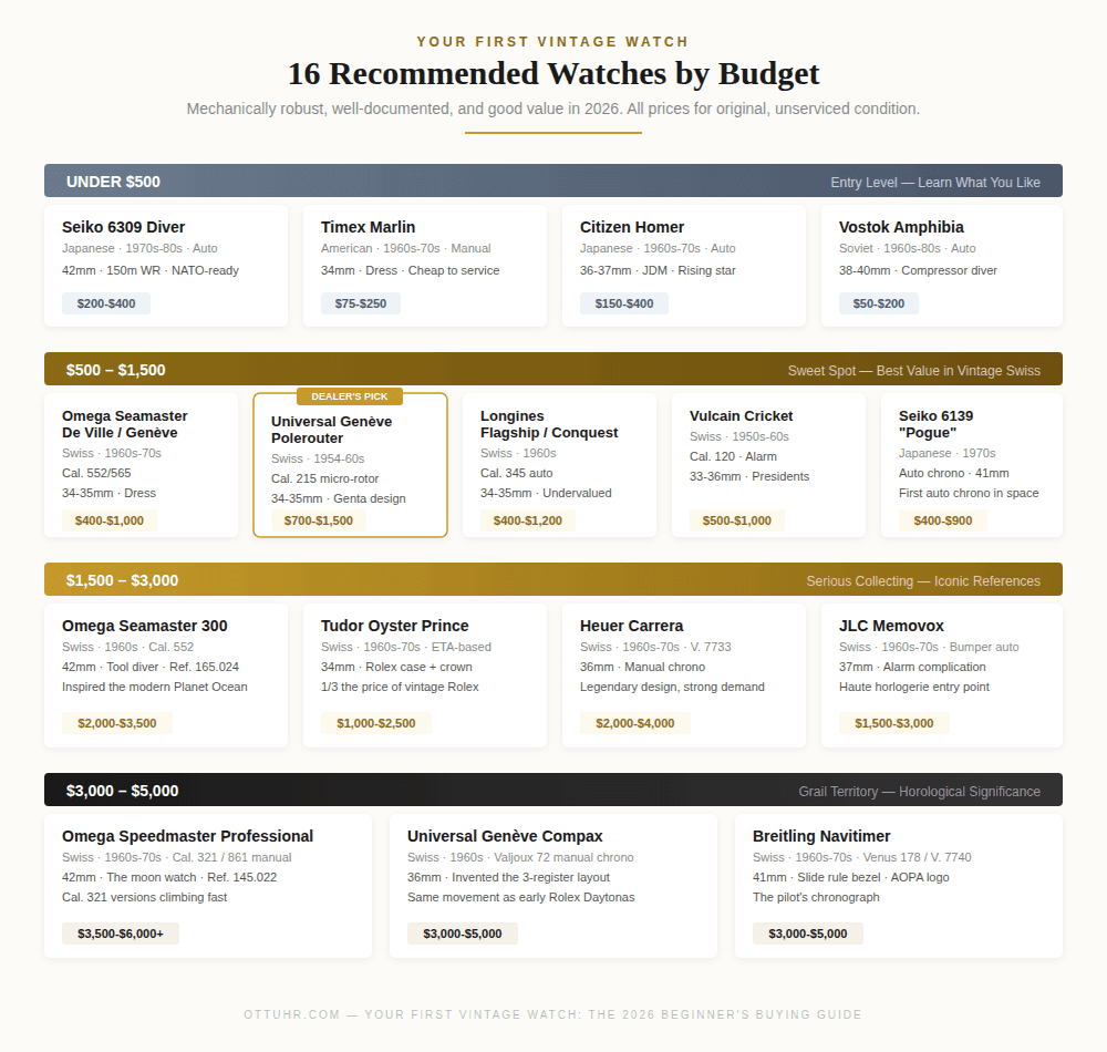 recommended vintage watches by budget