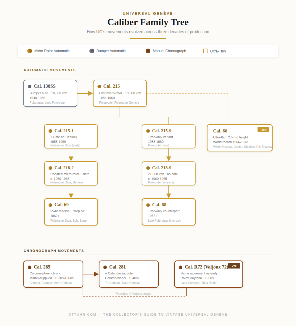 Flowchart showing the evolution of Vintage Universal Genève watch calibers by type and years from 1936 to the 1970s.