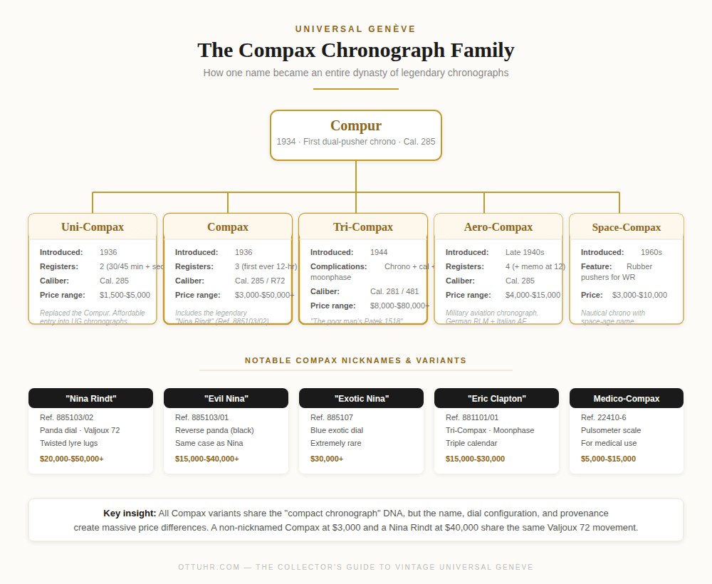 Flowchart showing vintage Compur chronographs from Universal Genève, including watch models, features, nicknames, and values—a must-see for fans of Vintage Universal Genève watches.