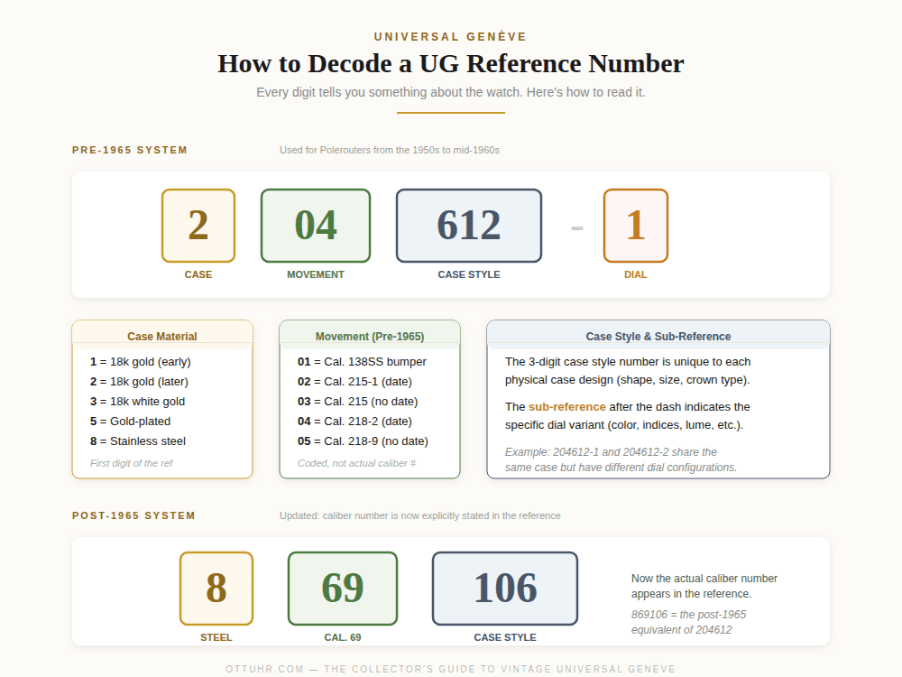Infographic explains how to decode Universal Genève reference numbers for pre- and post-1965 watch systems, making it easier to identify Vintage Universal Genève watches.