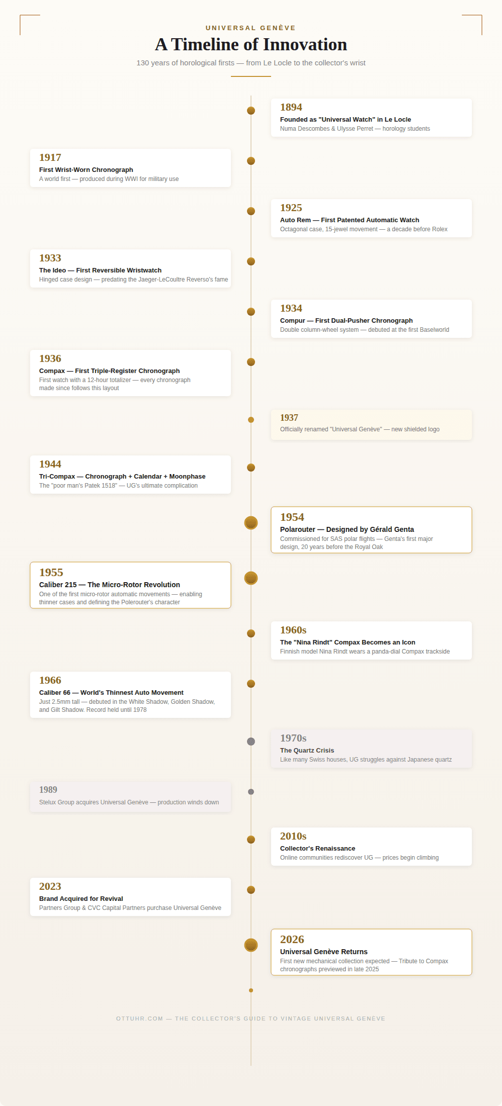 Timeline graphic showcasing key innovation milestones of Universal Genève watches from 1917 to 2026 in gold and white, highlighting the legacy of Vintage Universal Genève craftsmanship.