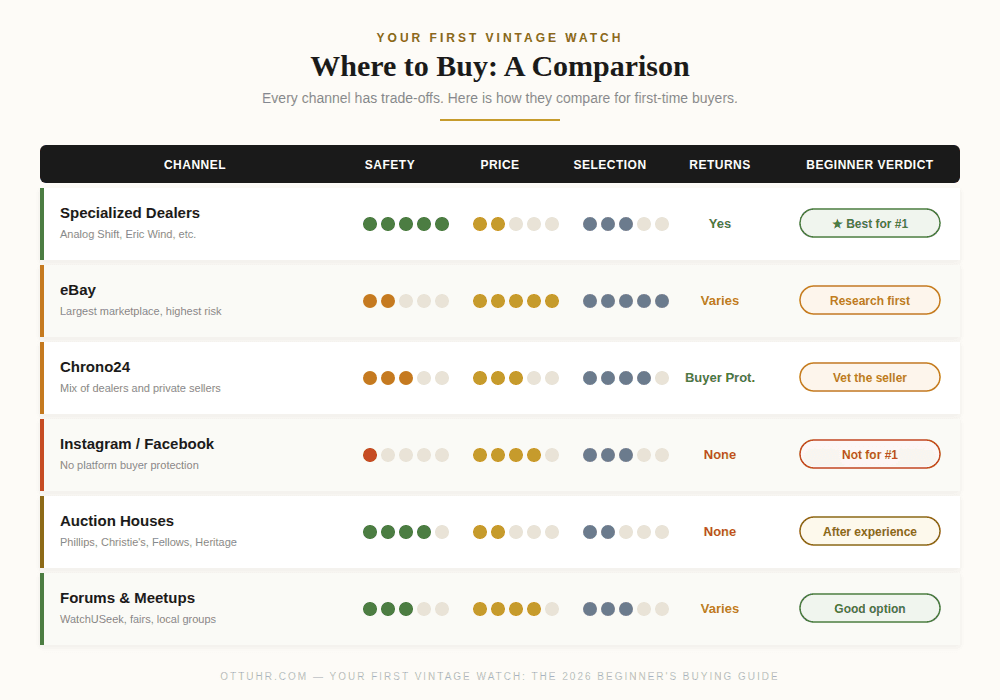 where to buy vintage watch comparison